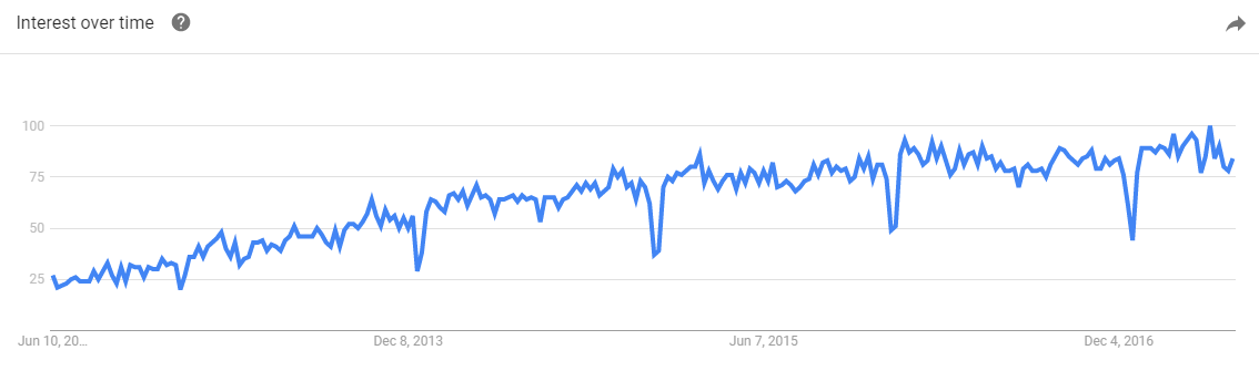 Google Trends Content Marketing
