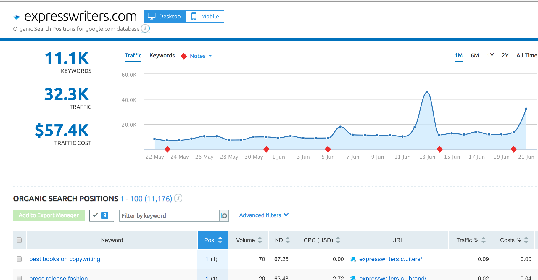express writers in semrush 2