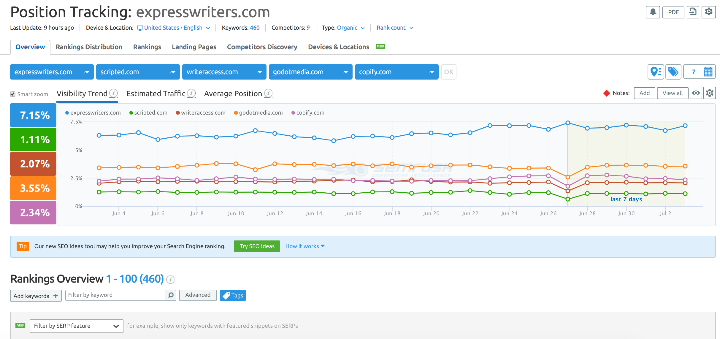 express writers in semrush 1