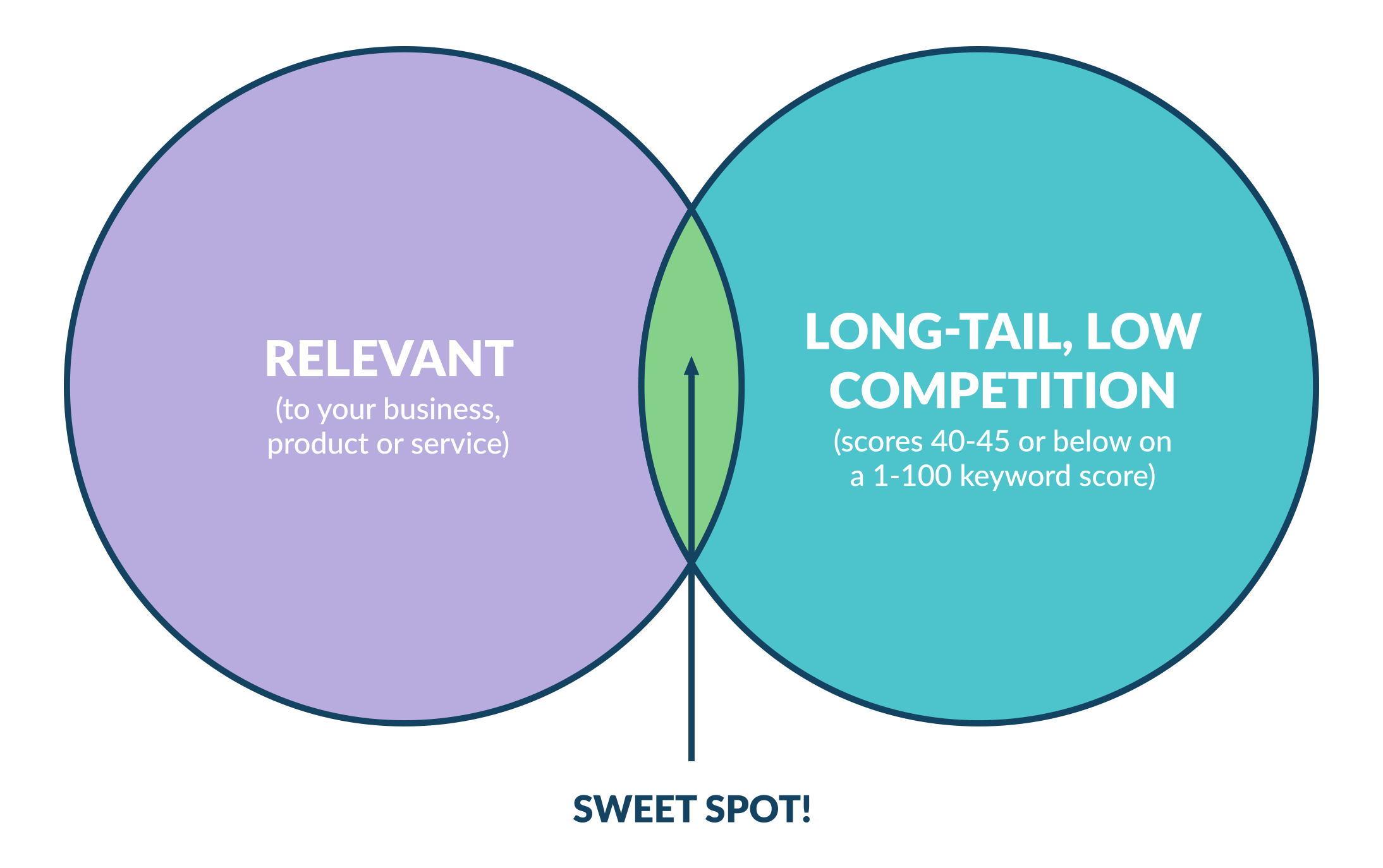 Sweet Spot - Keywords