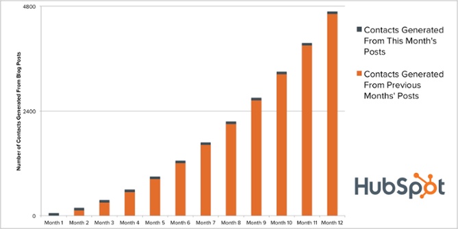 hubspot blogging_compounding_returns-1-1