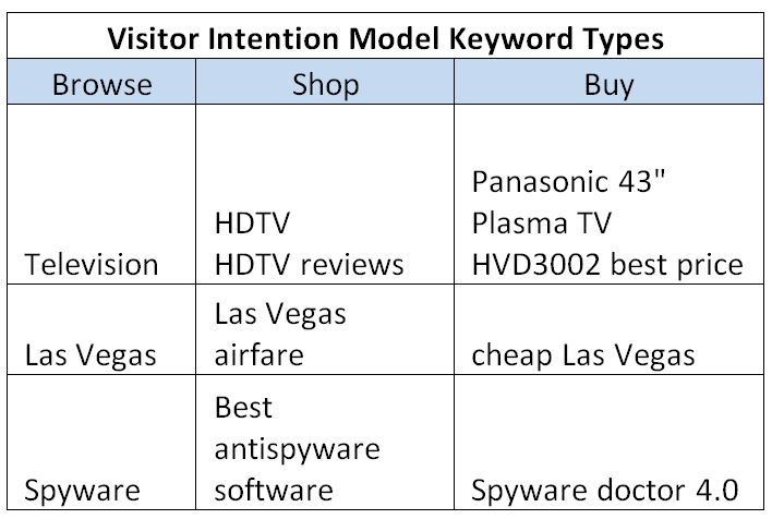 neilpatel_visitor intention
