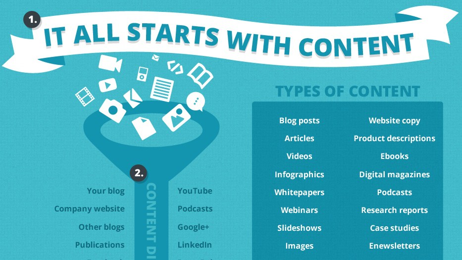 types of content
