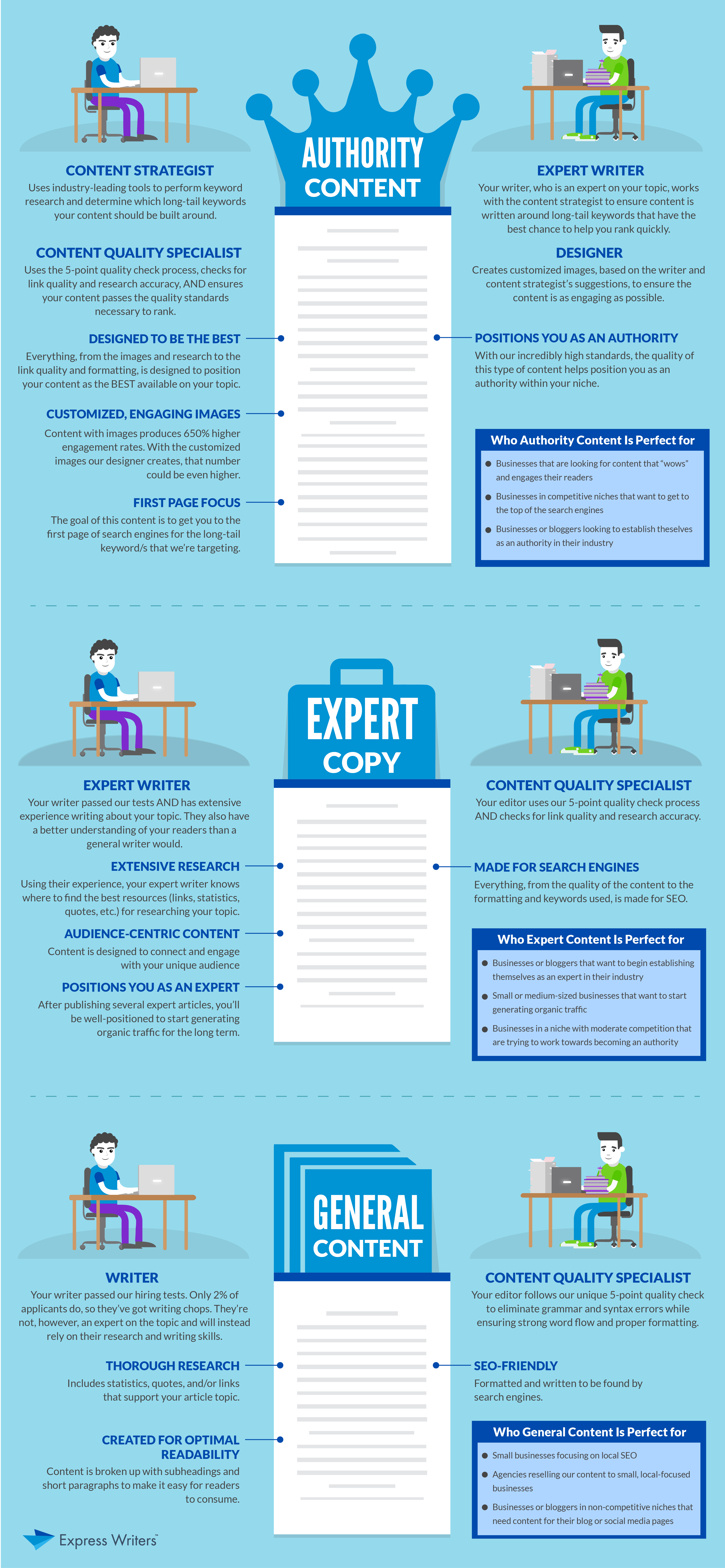 General, Expert, Authority: What Differentiates the Content Levels at Express Writers? (Infographic)