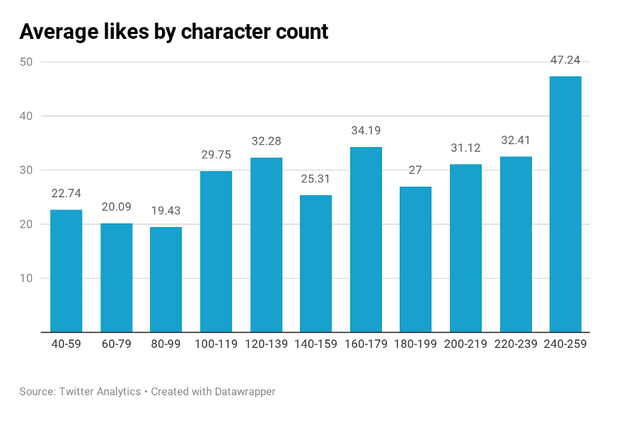 average likes by character count on twitter