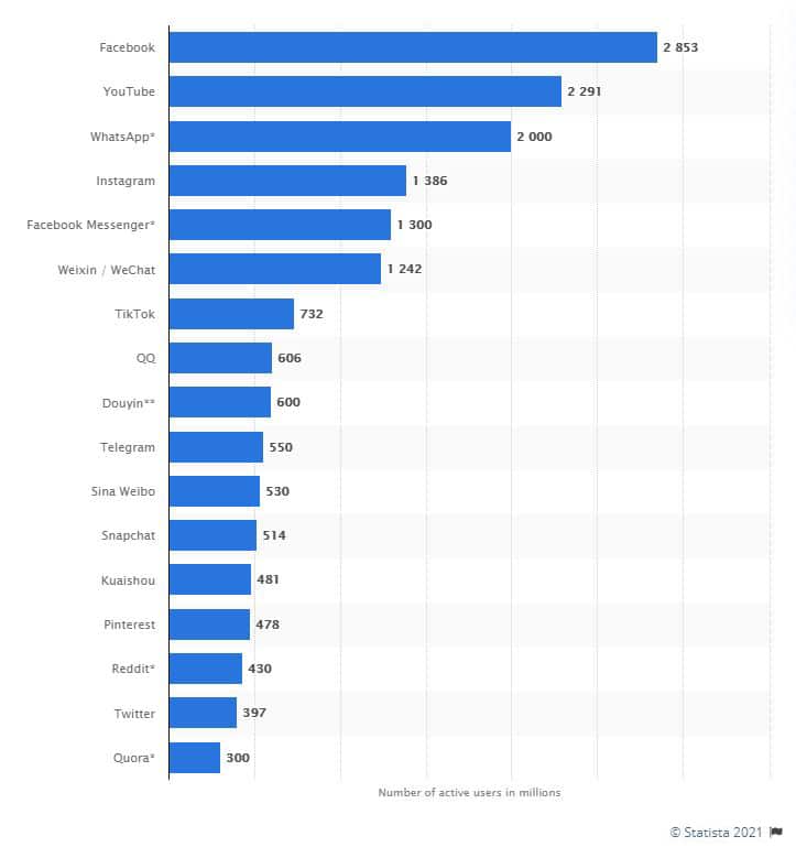 active social media users in millions