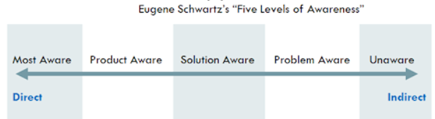 Stages of Awareness