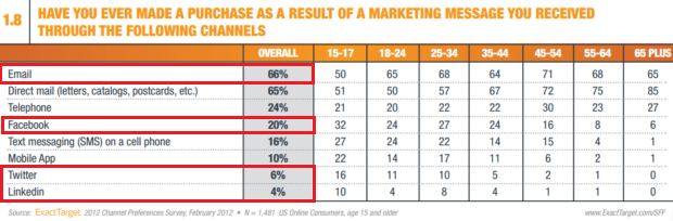 emailvssocial-conversions