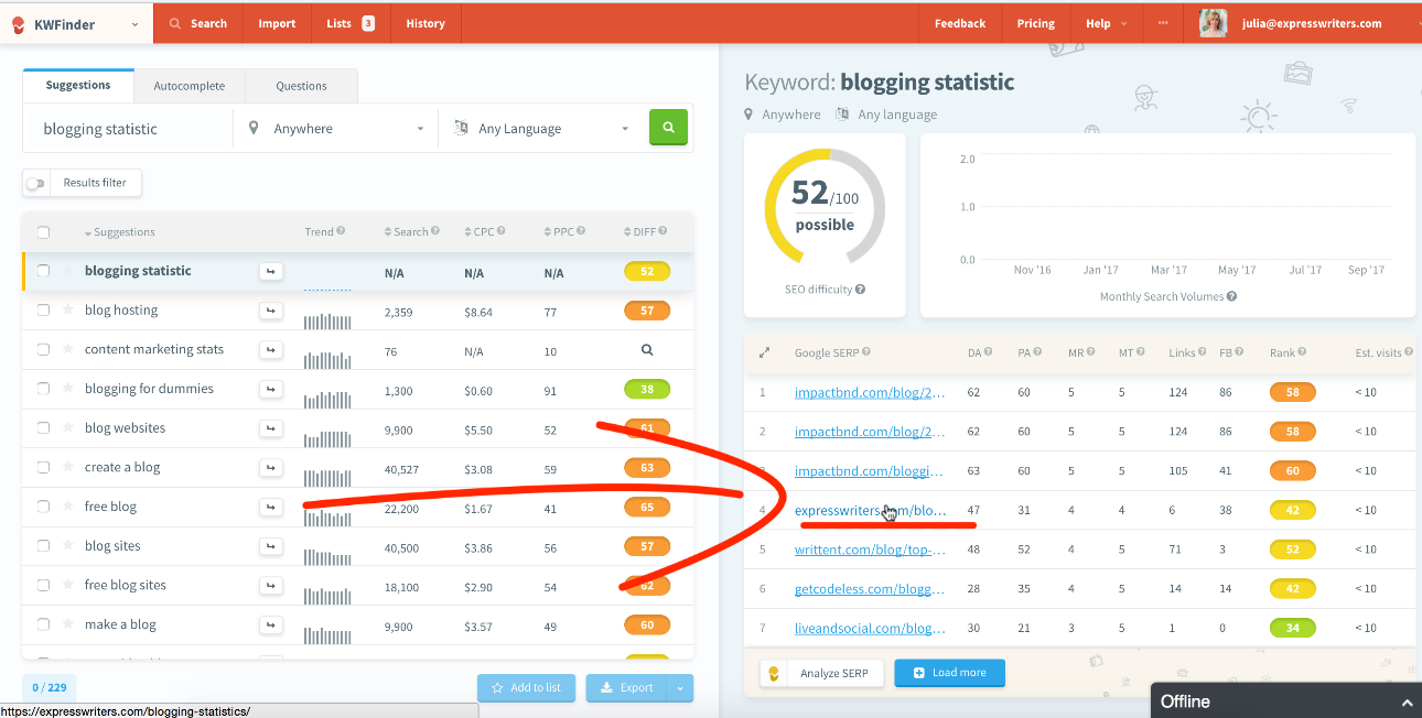 kwfinder blogging statistics