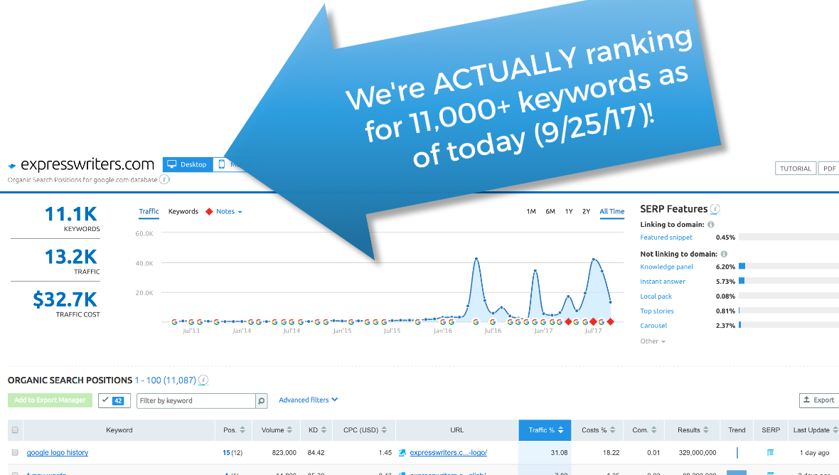 express writers 11,000 rankings