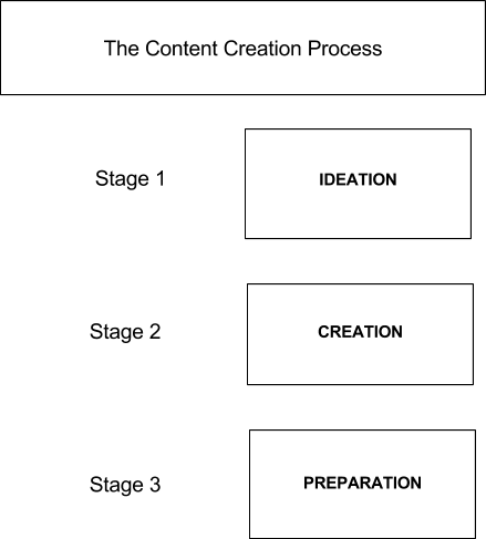 workflow stages