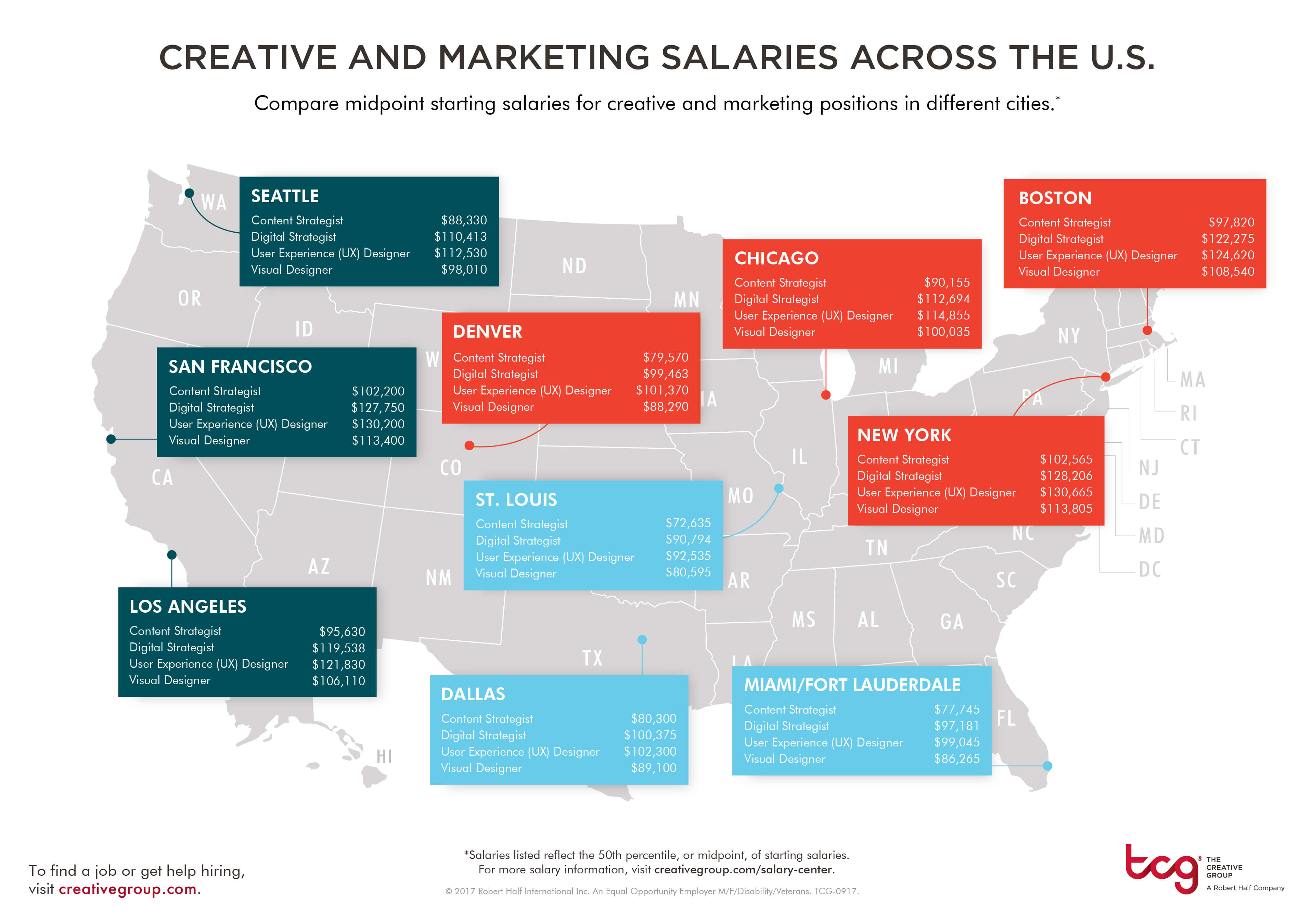 content strategist salary Creative Jobs