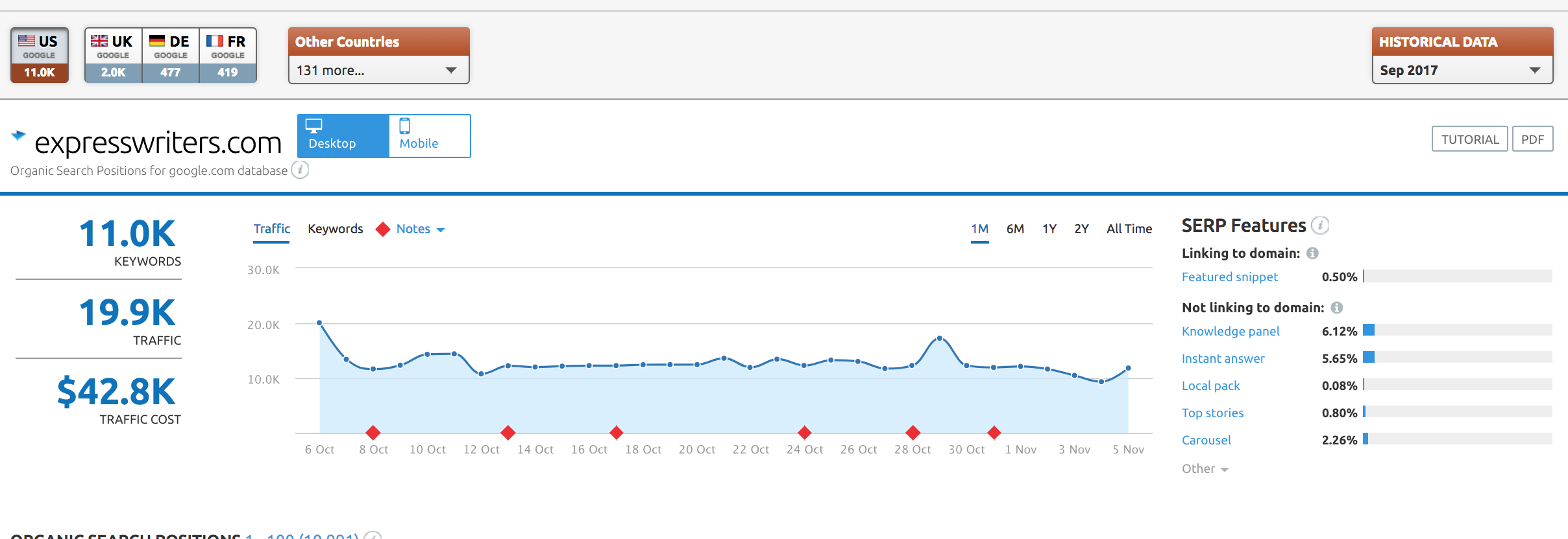semrush september express writers
