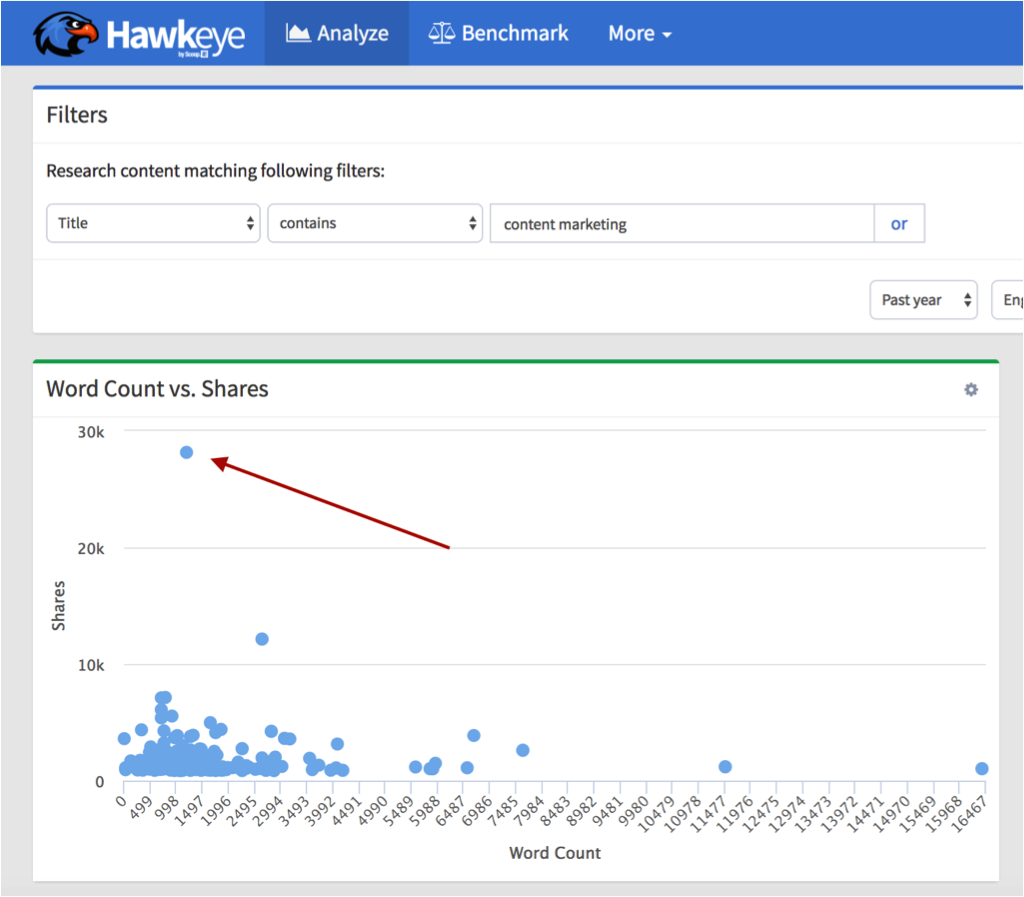 hawkeye content marketing