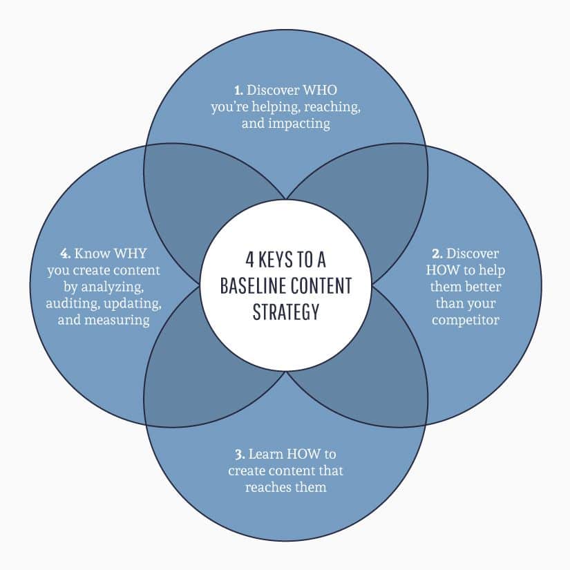 keys to a baseline content strategy