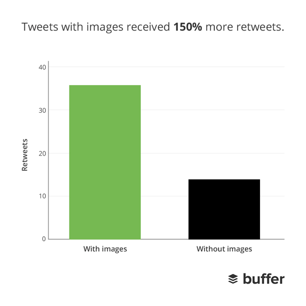 tweets with images get more retweets