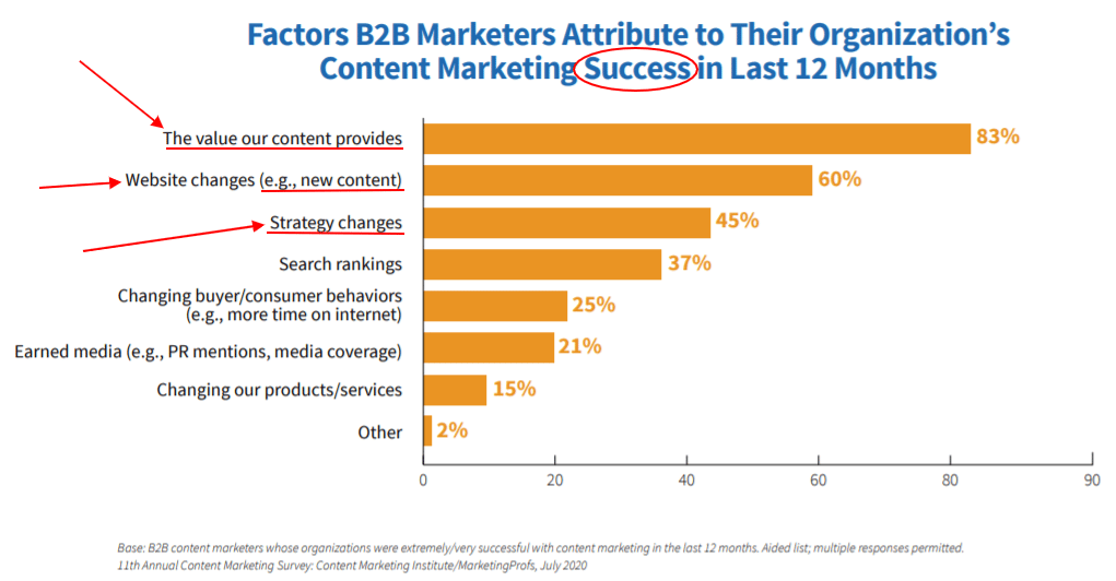 factors leading to content marketing success