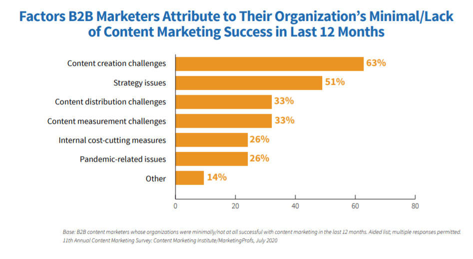lack of success factors for content marketing