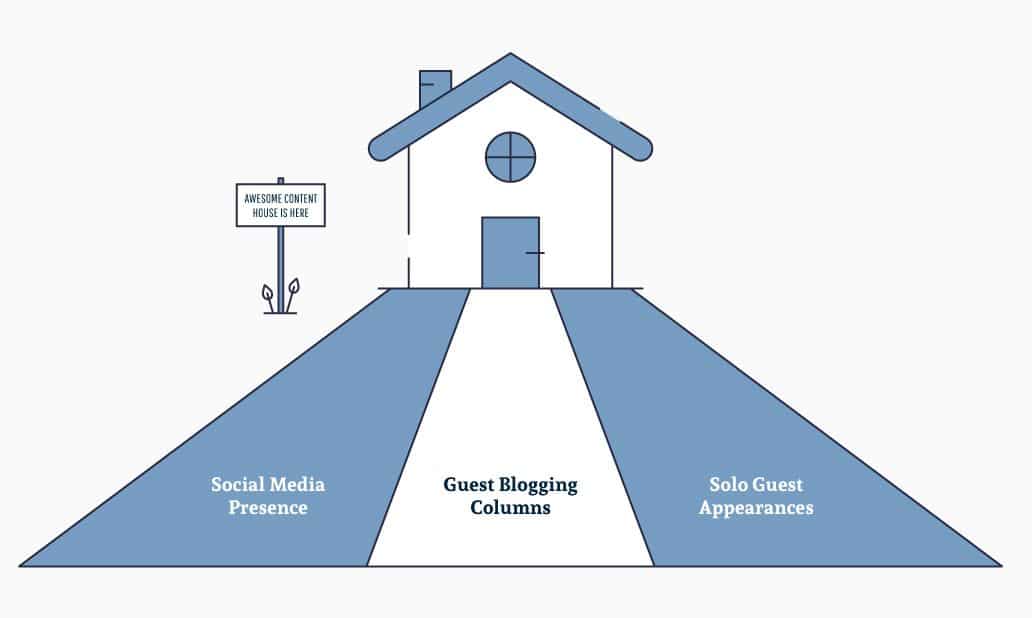 roads leading to your content house