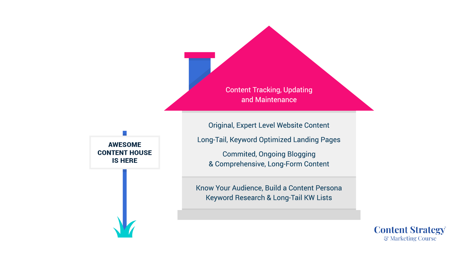 content house and content differentiation factor