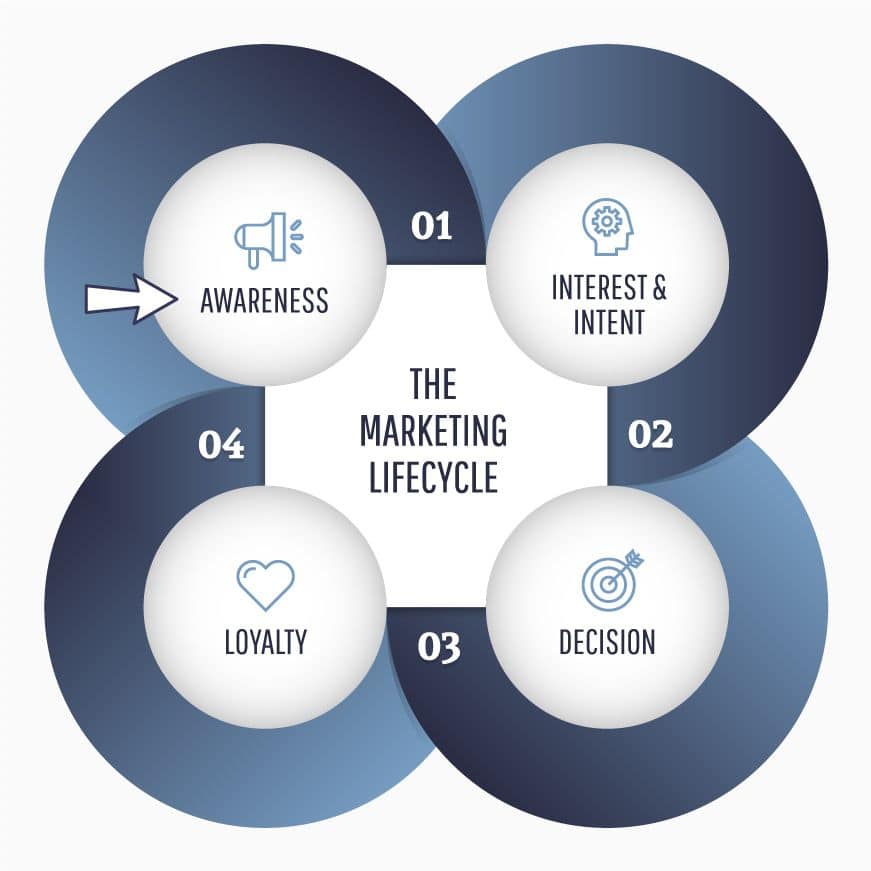 marketing lifecycle
