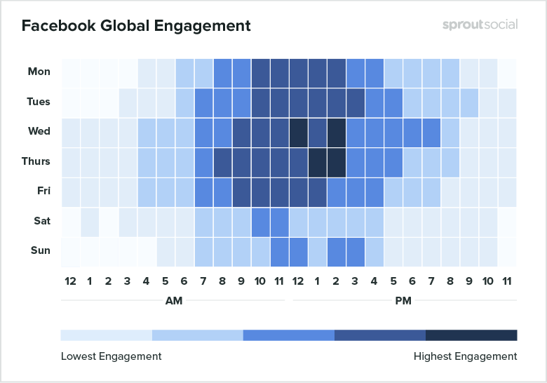 when to post on facebook by sproutsocial