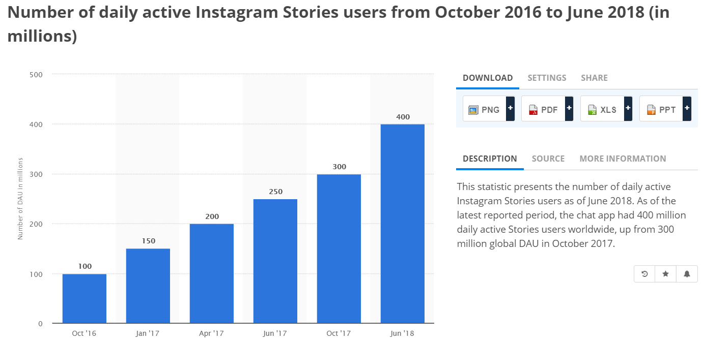 ig stories active users stats