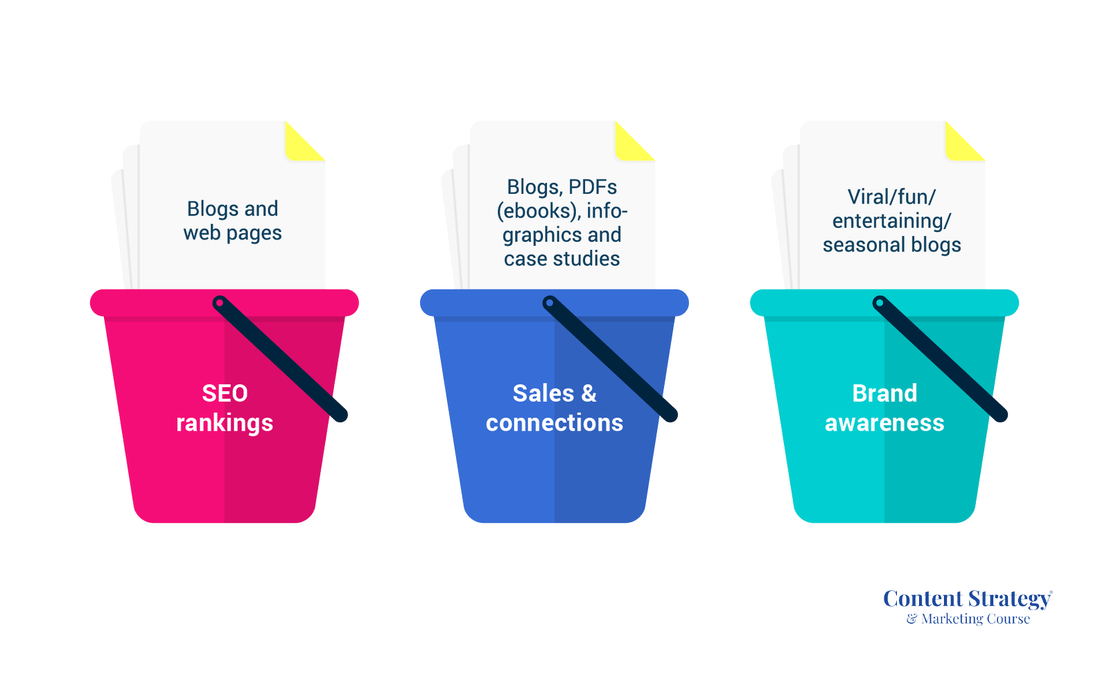 different content types and their goal buckets