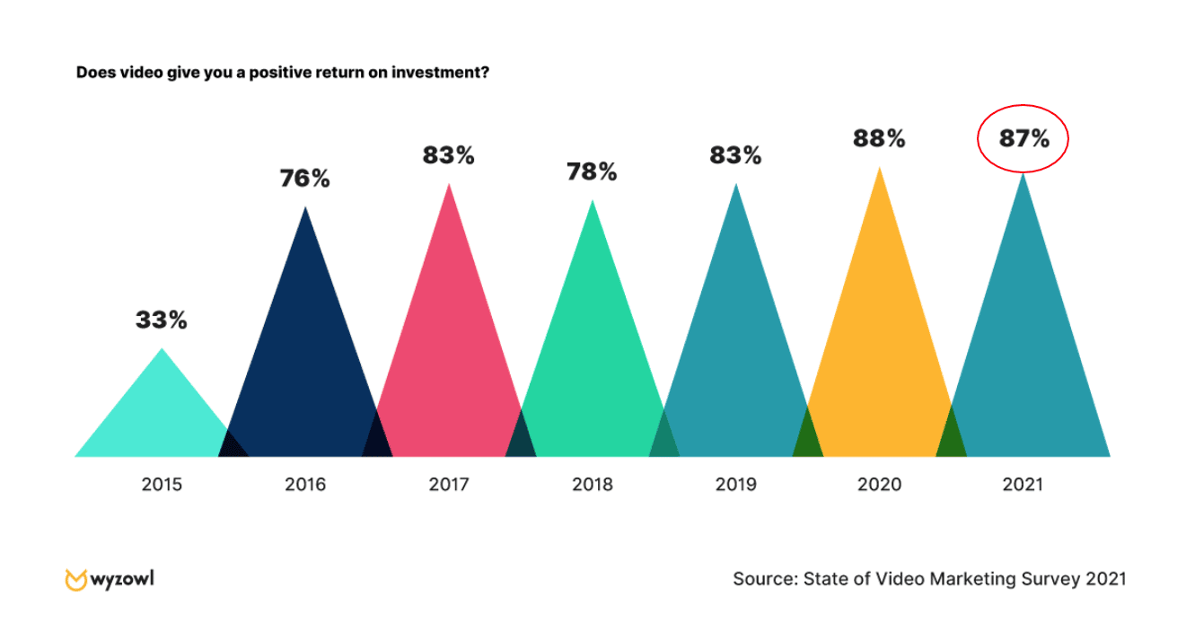 video brings positive roi