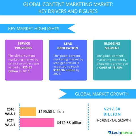 content marketing industry