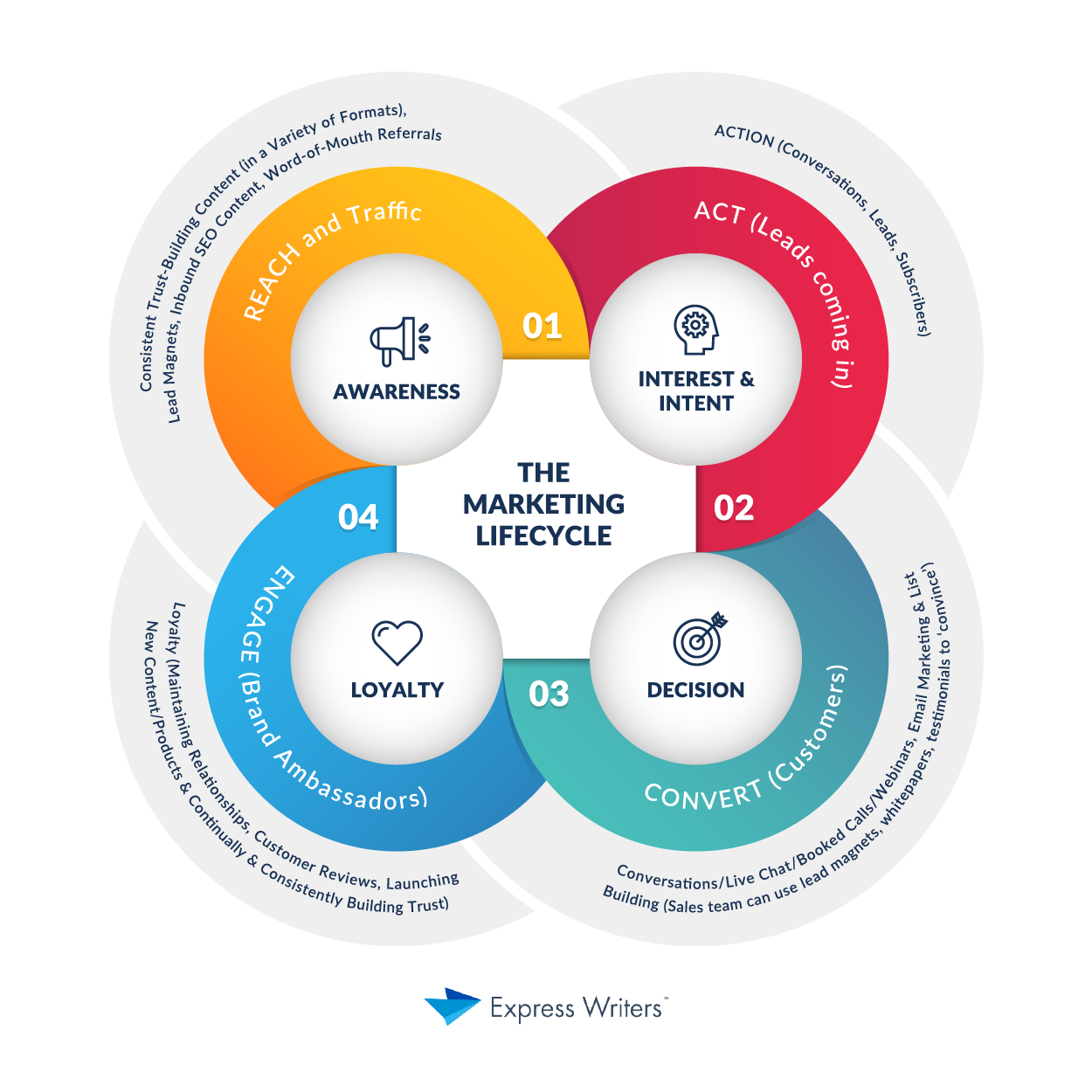 the marketing lifecycle