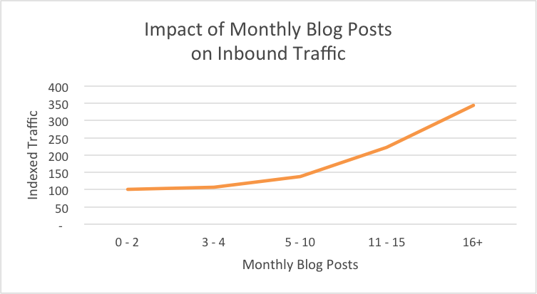 400 blogs get 2x as much traffic