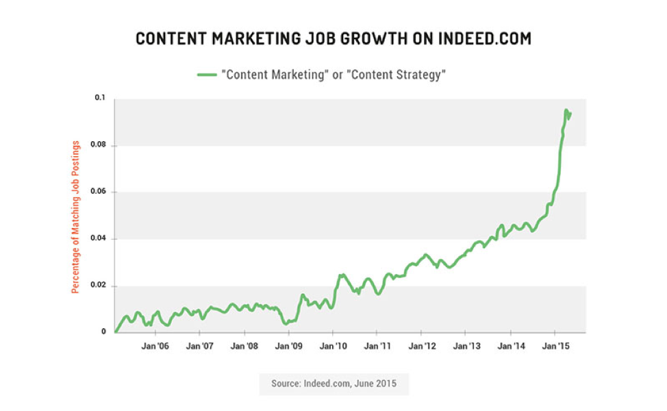 content strategy job growth