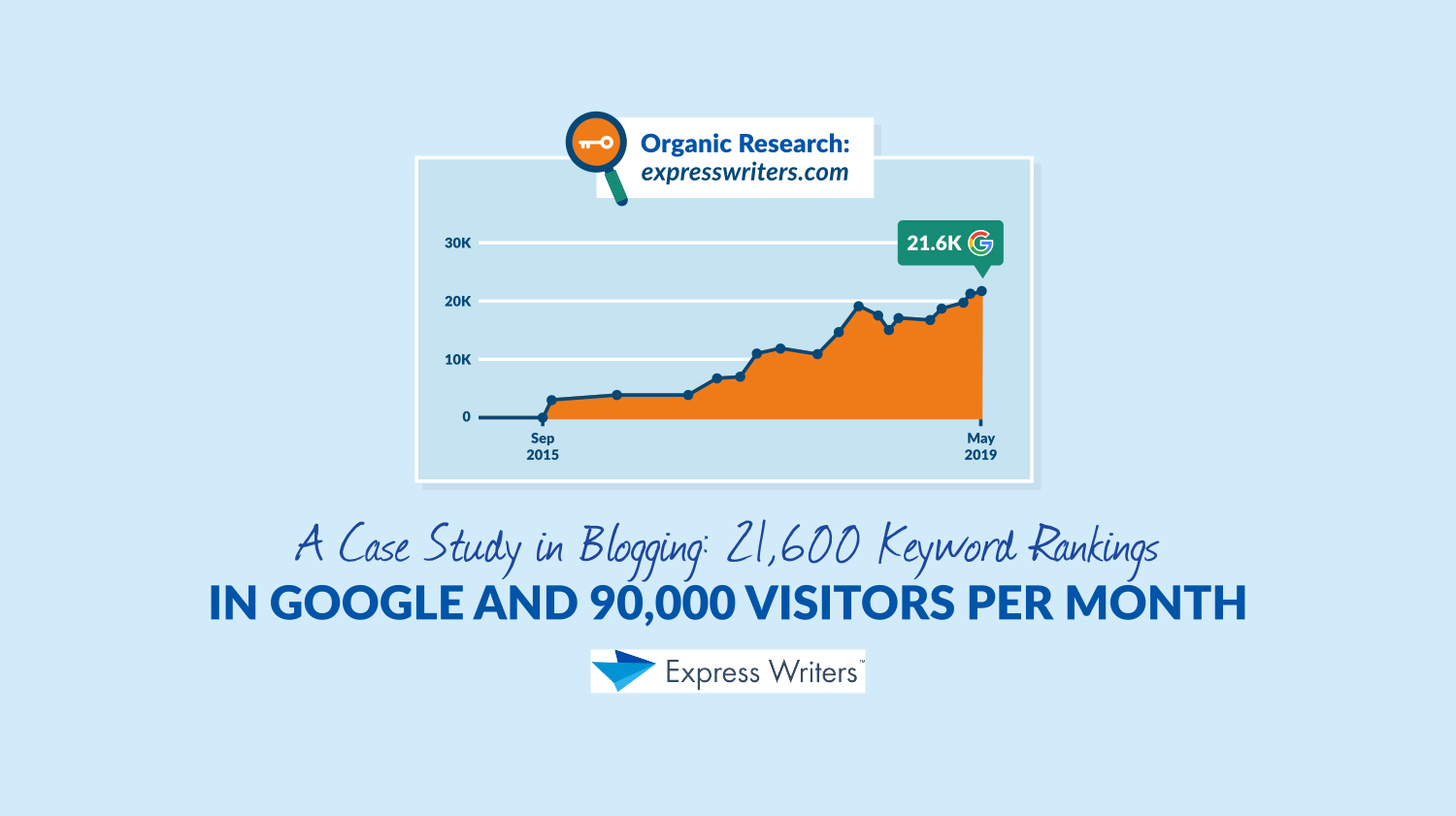 blogging case study express writers