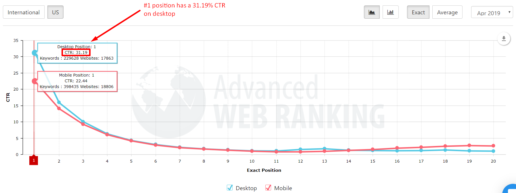 A line graph from an Advanced Web Ranking study showing that when you rank #1, you get the highest CTR (31.9%).