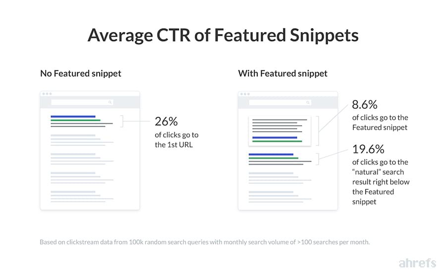Ahrefs' Average CTR of Featured Snippets. It shows that 8.6% of clicks goes to the Featured Snippet.