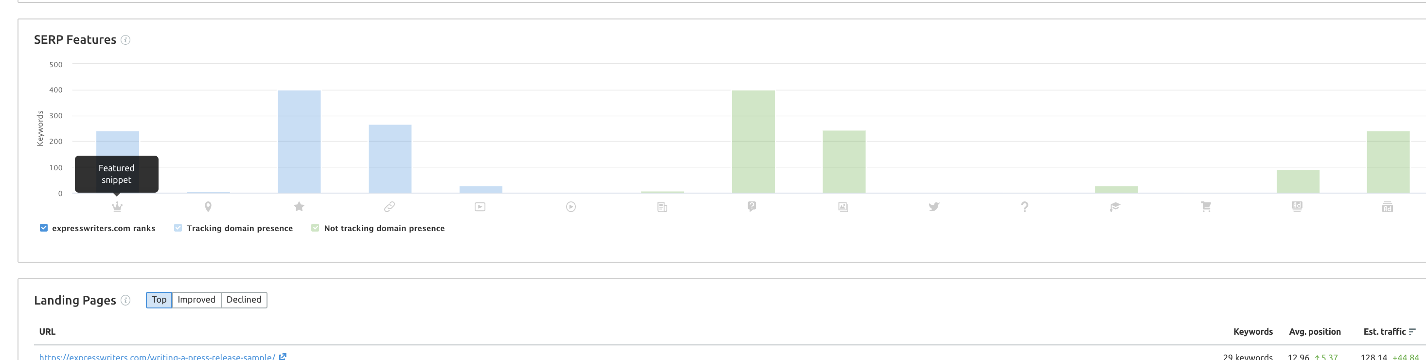The SERP features box where you’ll see a simple bar graph with SERP feature icons representing each type of feature.