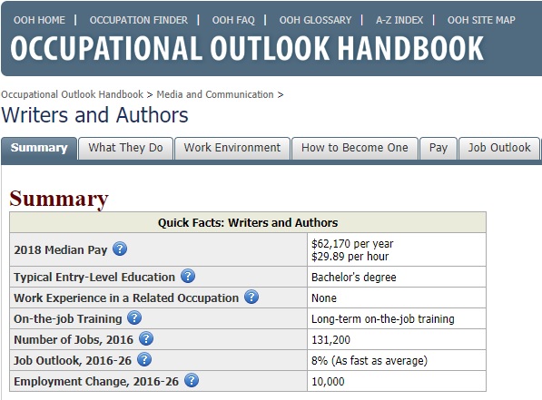 The overall job outlook for writers and authors is projected to grow 8% between 2016 and 2026, according to the Bureau of Labor Statistics.