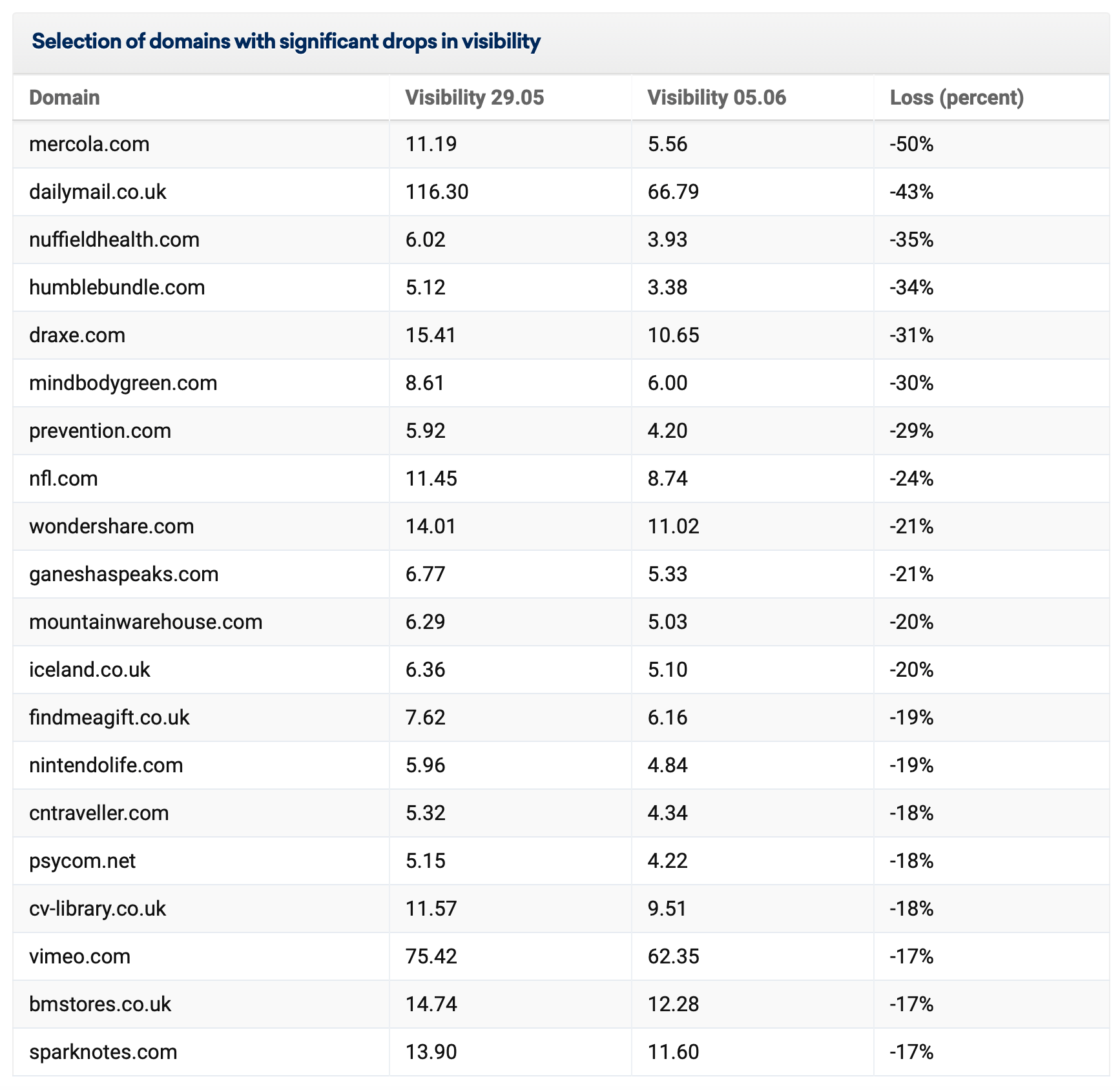 a chart showing other domains with major drops in search visibility from the data Sistrix gathered
