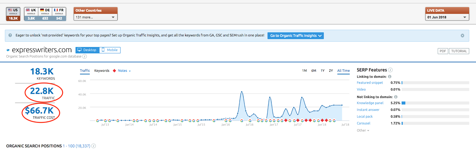 Express Writers' page stats on SEMrush. It's ranking for over 18,000 keywords.
