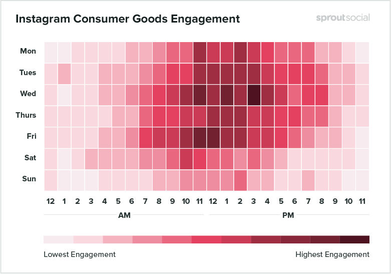 Sprout Social's study results on the best time to post in Instagram. Highest engagement appears during weekday noons.