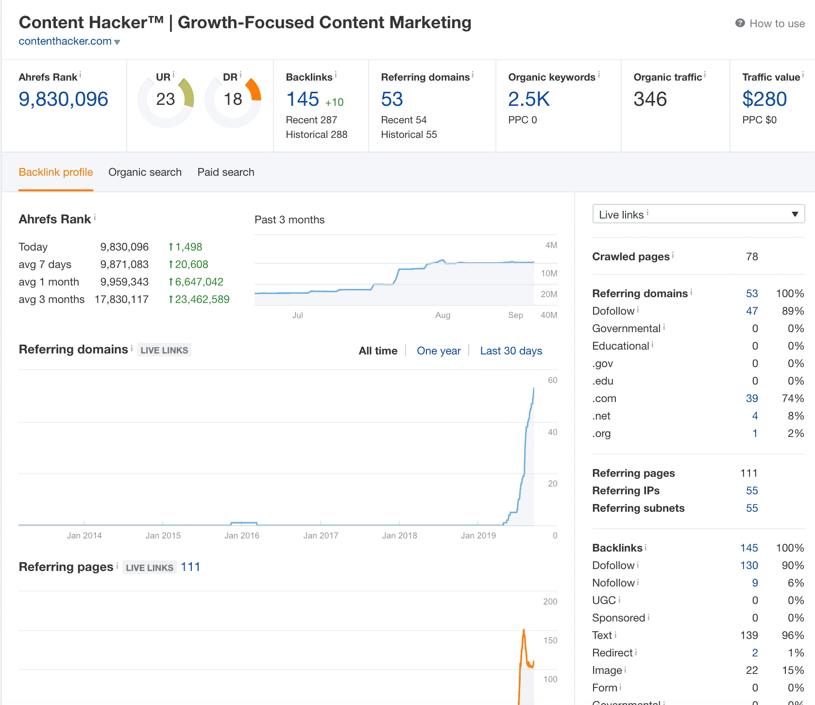 content hacker rankings