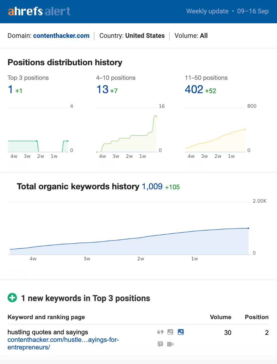 content hacker case study rankings