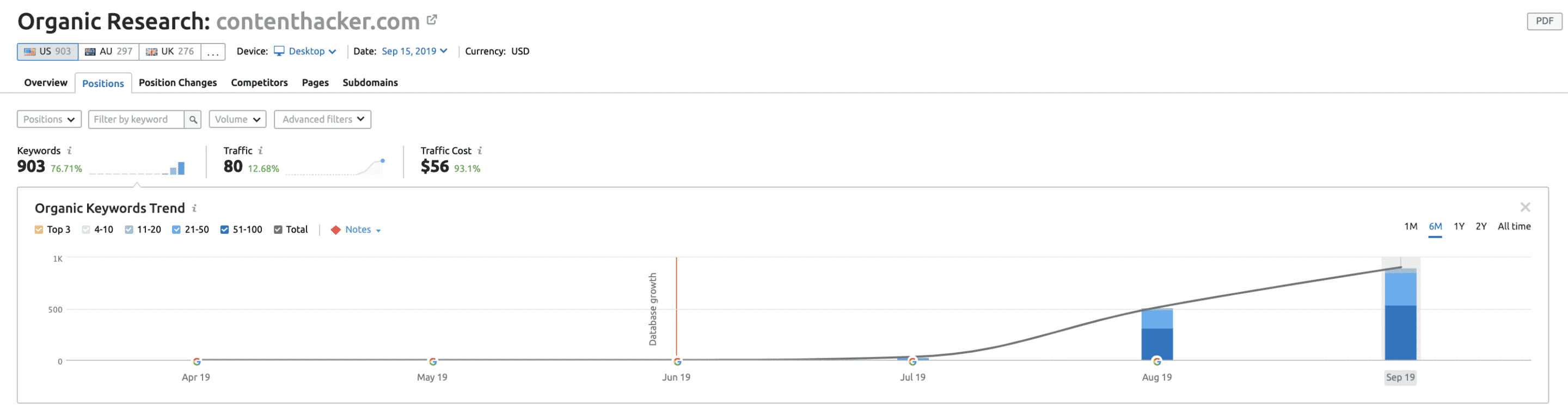 content hacker semrush