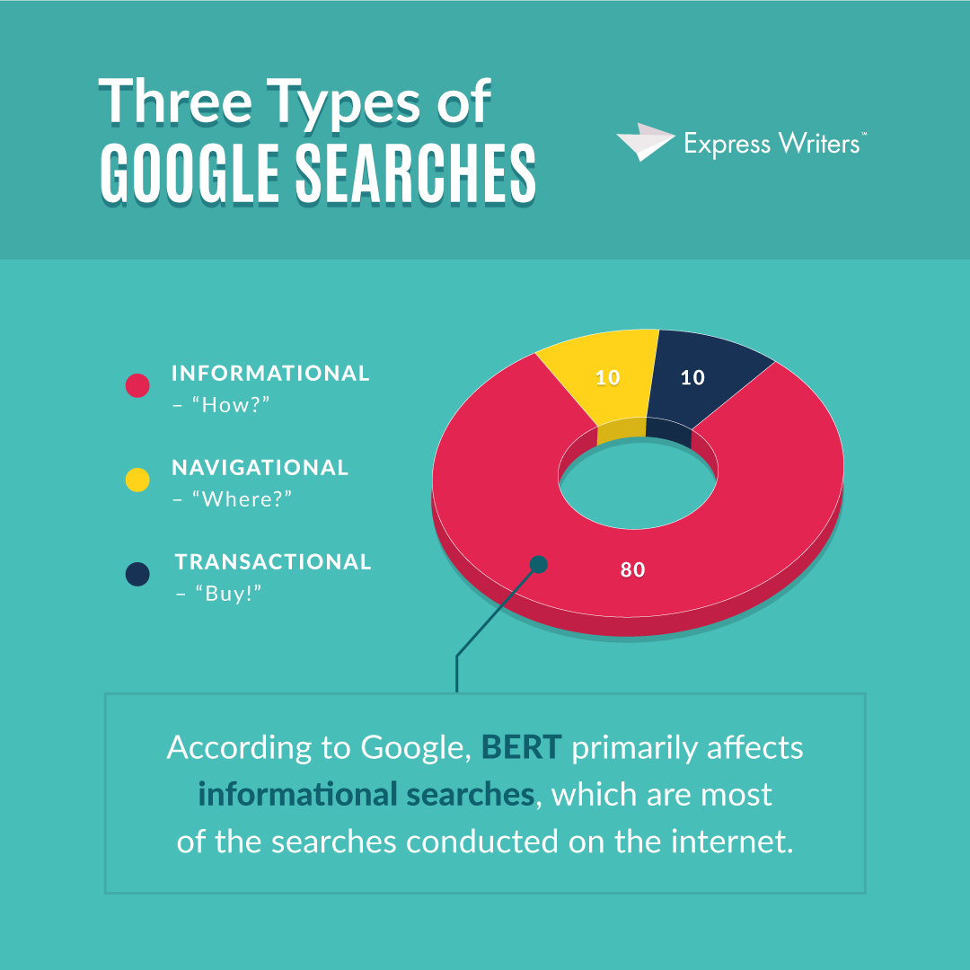 There are three types of Google Searches. Google BERT primarily affects informational searches.