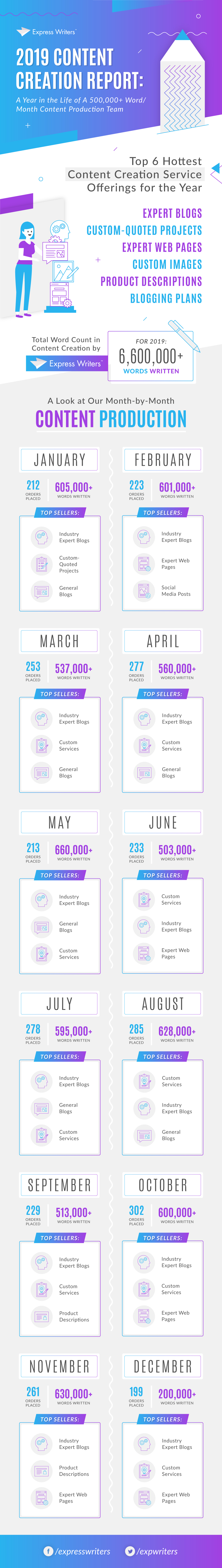 content creation report