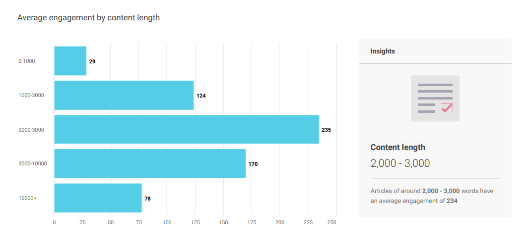 Average engagement by content length