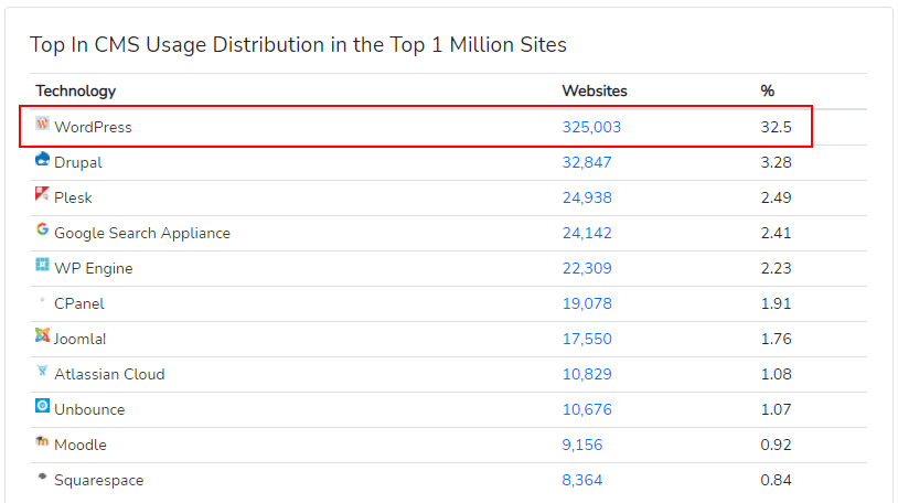 cms distribution among top 1 million sites