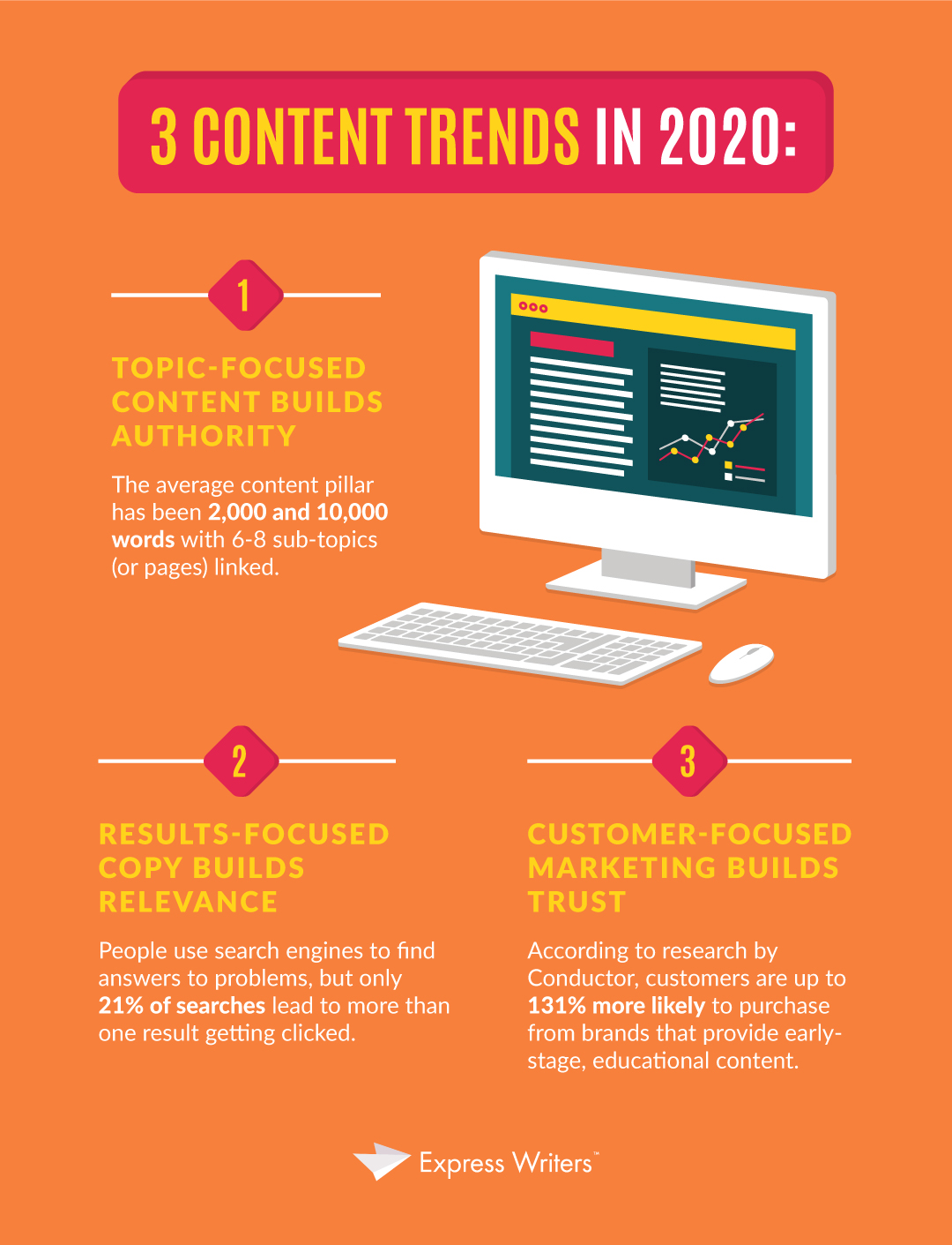 content marketing trends 