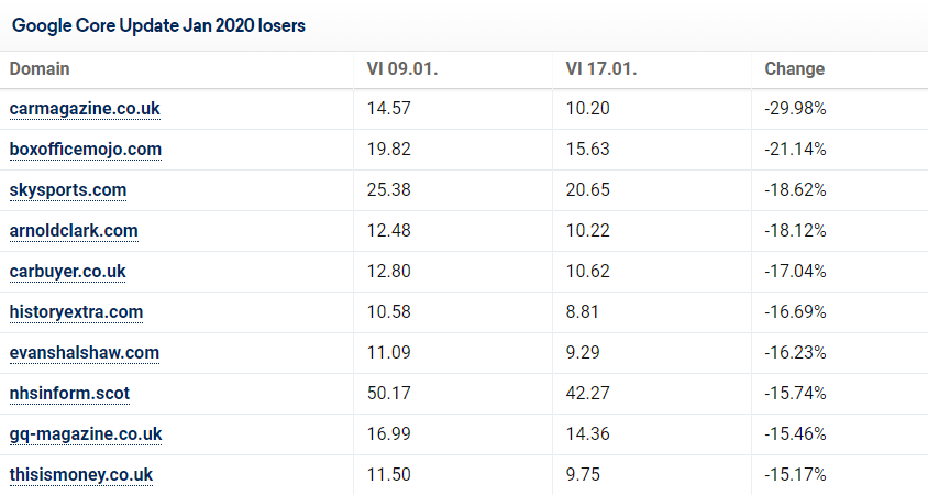 January 2020 Core Update losers